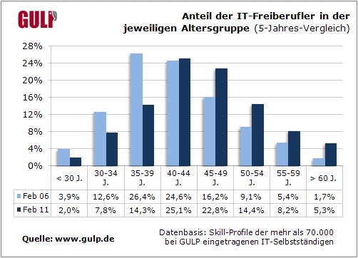 Anteil   der IT-Freiberufler in der jeweiligen Altersgruppe (5-Jahres-Vergleich)