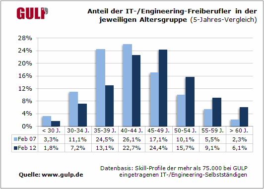 Anteil der IT-/Engineering-Freiberufler in der jeweiligen Altersgruppe (5-Jahres-Vergleich)