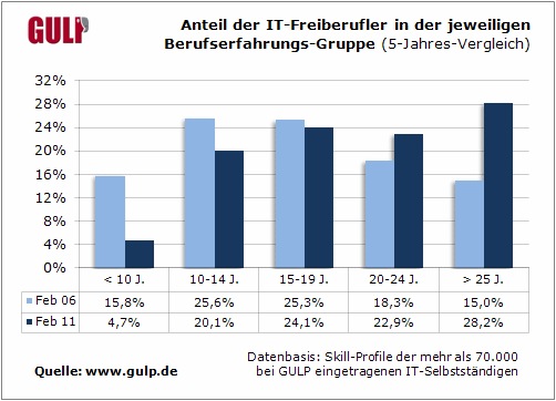 Anteil der   IT-Freiberufler in der jeweiligen Berufserfahrungs-Gruppe   (5-Jahres-Vergleich)