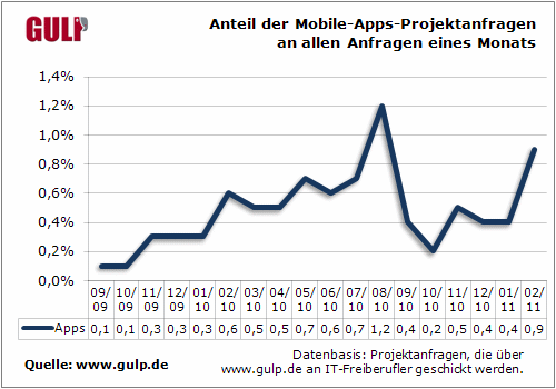 Mobile-App-Projektanfragen - Anteil bezogen auf alle angebotene   Projekte eines Monats