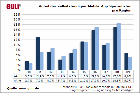 Anteil der selbstständigen Mobile-App-Spezialisten pro Region