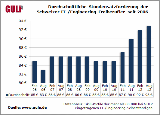 Durchschnittliche Stundensatzforderung der deutschen IT-/Engineering-Freiberufler seit 2006