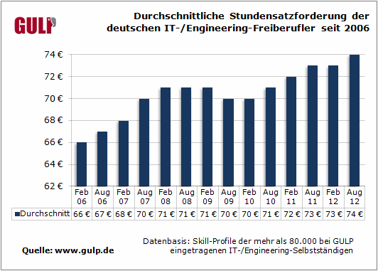 Durchschnittliche Stundensatzforderung der Schweizer IT-/Engineering-Freiberufler seit 2006