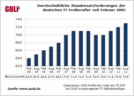 Durchschnittliche  Stundensatzforderungen der deutschen IT-Freiberufler seit Februar 2005