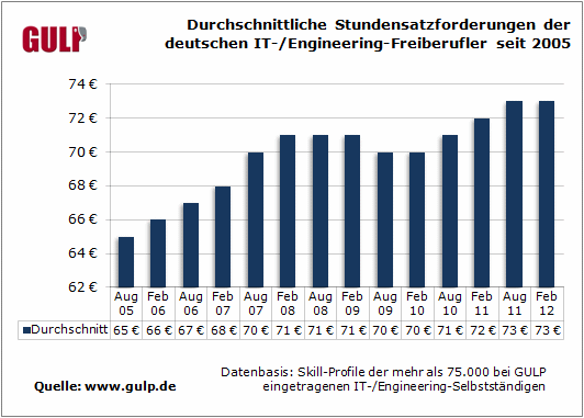Durchschnittliche Stundensatzforderungen der deutschen IT-/Engineering-Freiberufler seit 2005