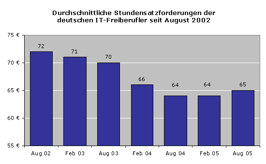 Durchschnittliche Stundensatzforderung der deutschen IT-Freiberufler.