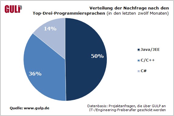 Verteilung der Nachfrage nach den Top-Drei-Programmiersprachen (in den letzten zwölf Monaten)