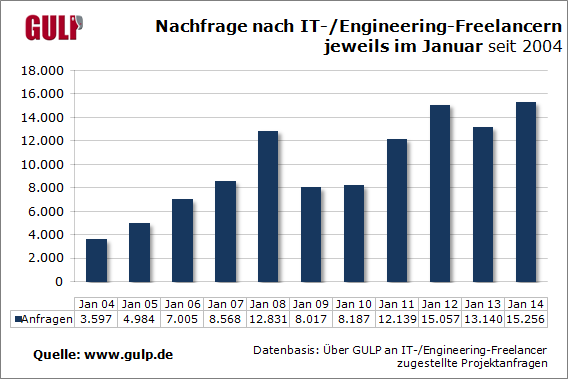 Nachfrage nach IT-/Engineering-Freelancern im<br />
Januar seit 2004