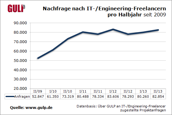 Nachfrage nach IT-/Engineering-Freelancern pro Halbjahr<br />
seit 2009
