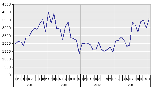 Der Projektmarktindex der vergangenen vier Jahre