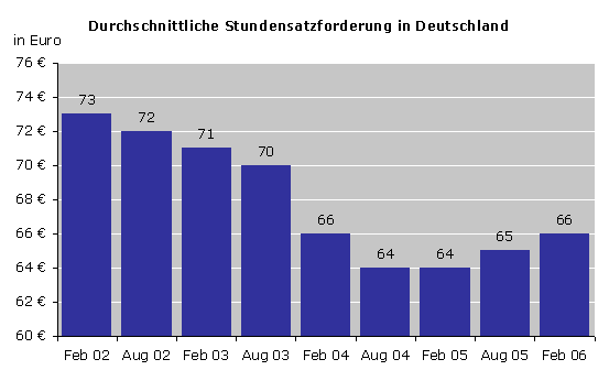 Durchschnittliche Stundensatzforderung  in Deutschland