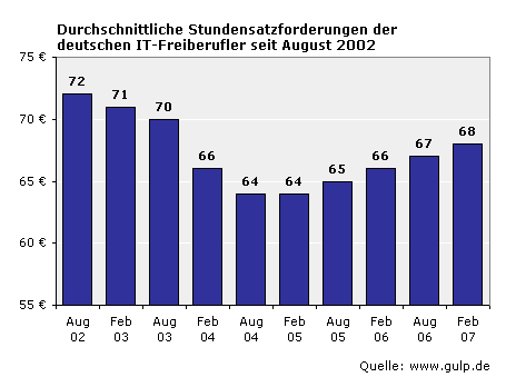 Durchschnittliche Stundensatzforderungen der deutschen IT-Freiberufler seit August 2002