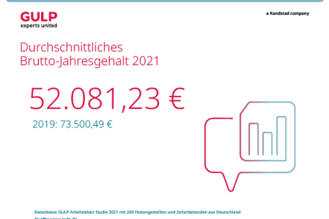 Das durschnittliche Brutto-Jahresgehalt liegt in Deutschland derzeit bei 52.081,23 Euro