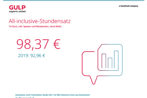 Der durschnittliche All-inclusive-Stundensatz von Freelancern in Deutschland liegt derzeit bei 98,37 Euro