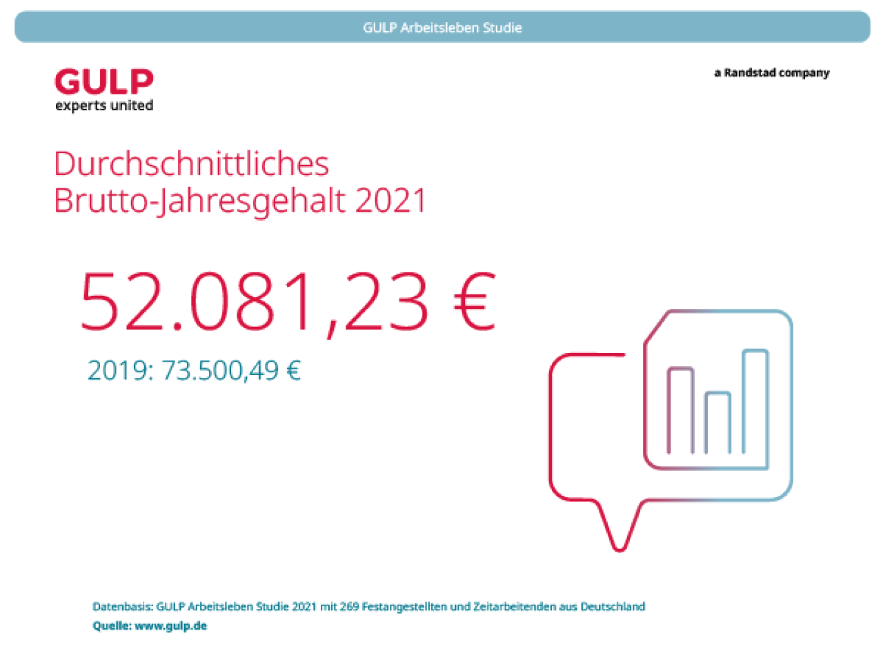 Das durschnittliche Brutto-Jahresgehalt liegt in Deutschland derzeit bei 52.081,23 Euro
