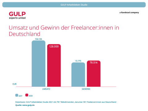 Säulendiagramm: Im Vergleich zu 2017 ist der Umsatz der Freelancer in Deutschland 2020 gesunken, der Gewinn aber leicht gestiegen