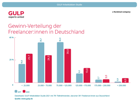 Säulendiagramm: Verteilung des Gewinns von Freelancern in Deutschland 2020 im Vergleich zu 2017