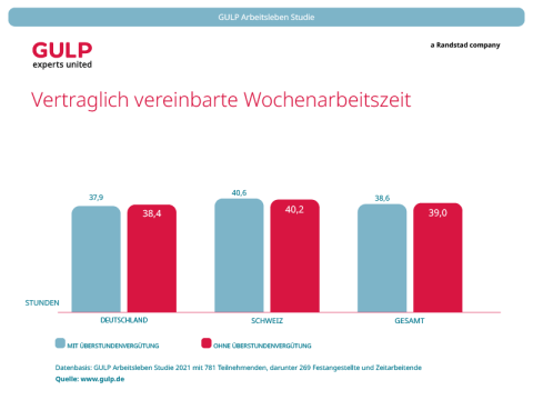 Säulendiagramm: Deutsche haben in der Regel eine höhere vertraglich vereinbarte Wochenarbeitszeit, wenn Überstunden nicht vergütet werden. Bei Schweizern ist es andersherum.