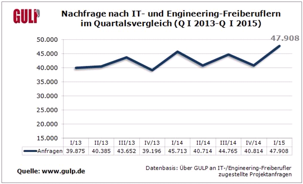 Nachfrage nach IT- und Engineering-Freiberuflern im Quartalsvergleich (Q I 2013 - Q I 2015)