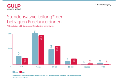 Säulendiagramm zur Stundensatzverteilung: In Deutschland rechnen die meisten Freelancer zwischen 70 und 100 Euro ab.