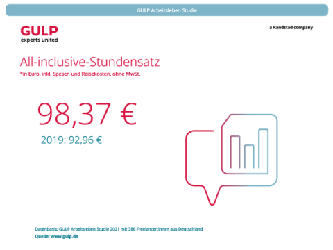 Der durschnittliche All-inclusive-Stundensatz von Freelancern in Deutschland liegt derzeit bei 98,37 Euro
