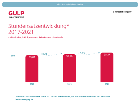 Säulendiagramm: Der durchschnittliche Stundensatz von Freelancern in Deutschland ist von 2017 bis 2021 kontinuierlich gestiegen