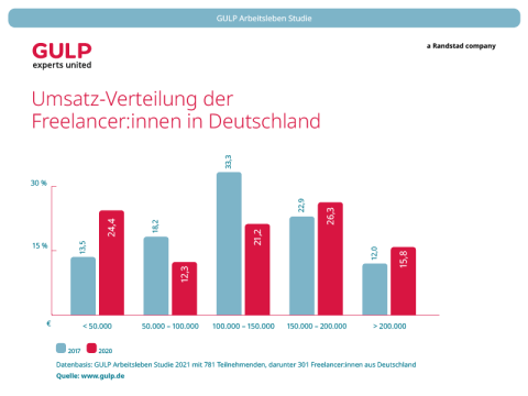 Säulendiagramm: Verteilung des Umsatzes von Freelancern in Deutschland 2020 im Vergleich zu 2017