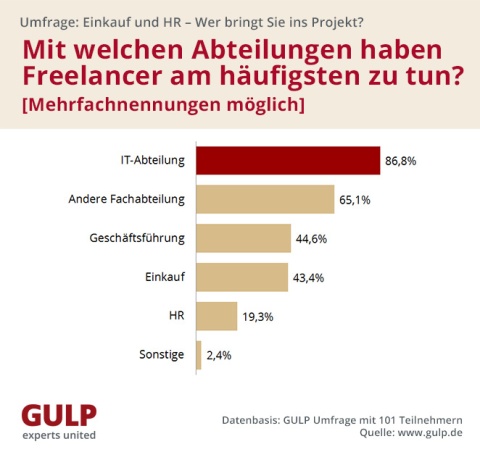Balkendiagramm: IT-Freelancer haben in Unternehmen am häufigsten mit der IT-Abteilung zu tun