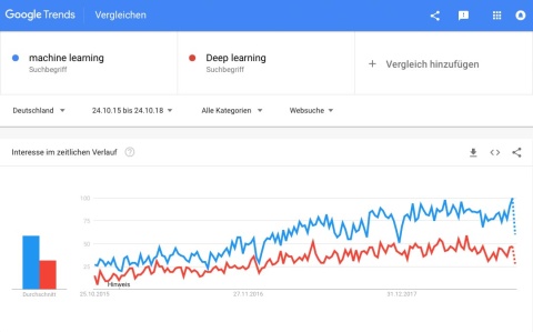 Das Interesse nach „Machine Learning“ und „Deep Learning“ hat sich in den letzten drei Jahren bei Google Suchanfragen vervierfacht.