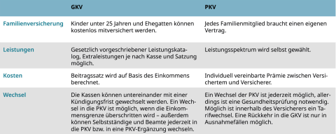Tabelle: Übersicht über Unterschiede zwischen GKV und PKV in den Bereichen Familienversicherung, Leistungen, Kosten und Wechselmöglichkeiten