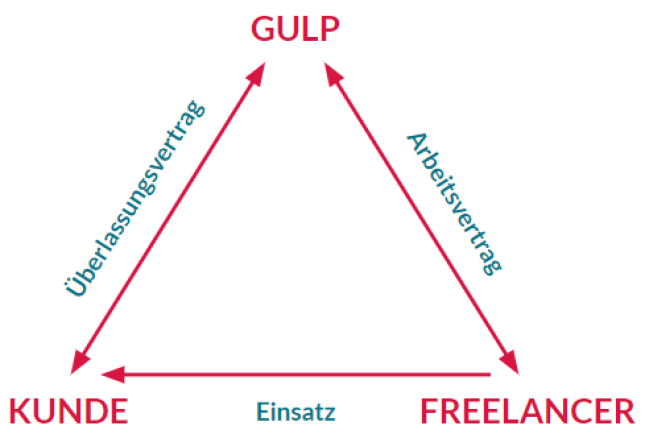 Personalberatung mit GULP. Das Schweizer Projektmodell.