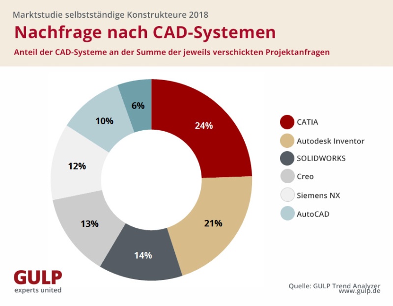 Diagramm: Nachfrage nach CAD-Systemen