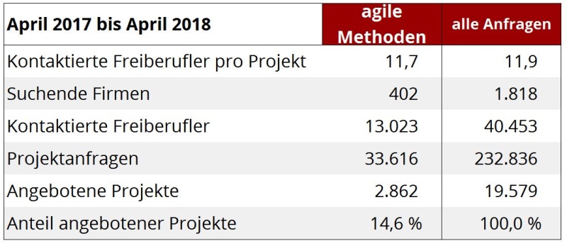 Angebot und Nachfrage für agile Methoden 2017/2018