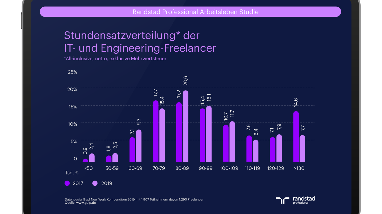 Arbeitsleben Studie Mockup Randstad Professional