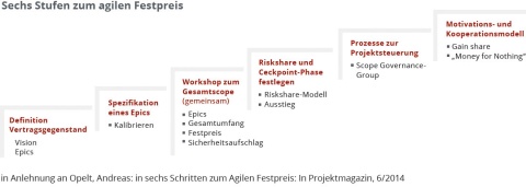 Sechs Stufen zum agilen Festpreis in Anhlehnung an Andreas Opelt