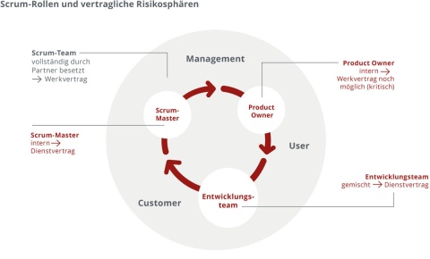 Scrum-Rollen und vertragliche Risikosphären