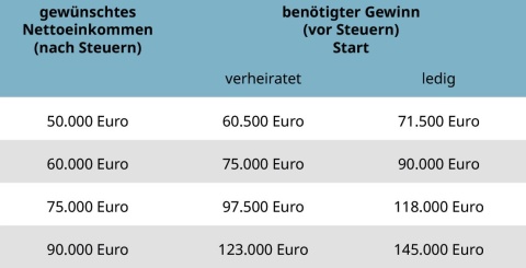 Tabelle mit einigen Anhaltspunkten, wieviel Gewinn man für ein gewünschtes Netto-Einkommen erzielen muss