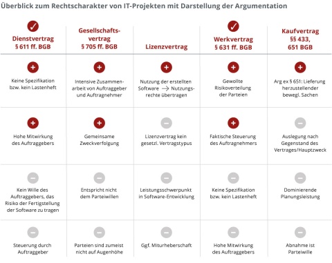 Überblick und Argumentation zum Rechtscharakter von IT-Projekten