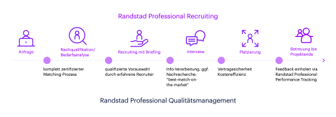 Qualitätsprozess Recruiting Randstad Professional