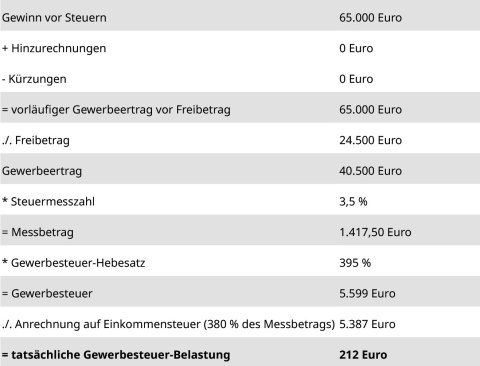 Beispielrechnung zur Berechnung der Gewerbesteuer-Belastung