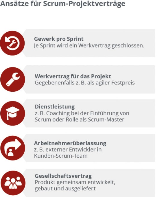 Agile Verträge in der Praxis: Ansätze für Scrum-Projektverträge