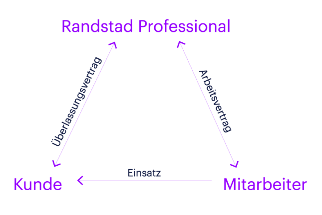 Schweizer Projektmodell Randstad Professional