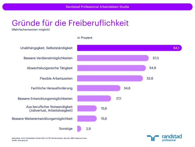 Randstad Professional Studie 2021 Gründe Selbstständigkeit