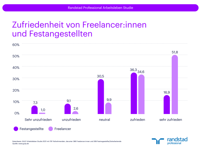 Arbeitsleben Studie 2021 Zufriedenheit Freelancer Festangestellte
