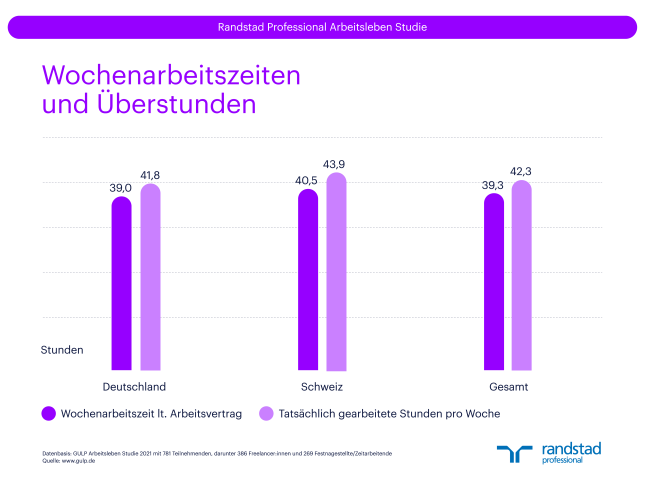 Arbeitsleben Studie Wochenarbeitszeit Überstunden Randstad Professional